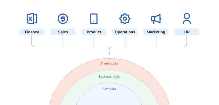 BI semantic layer everyone contributes context