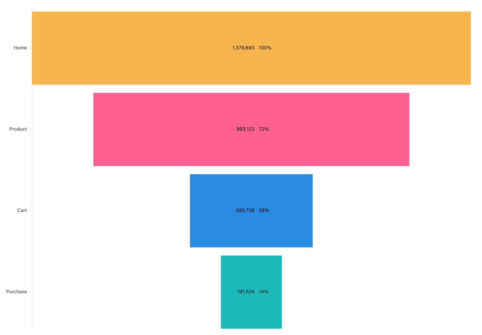 Funnel visualization