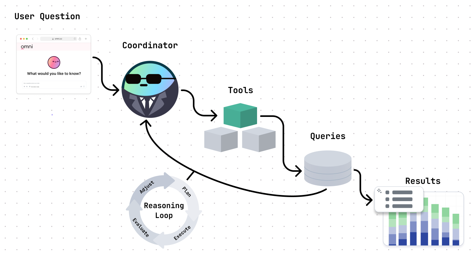 Agentic AI architecture