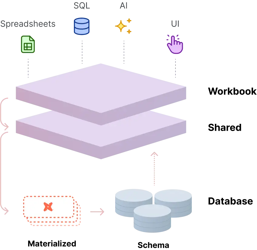 A diagram showing the layers of the omni data model.
